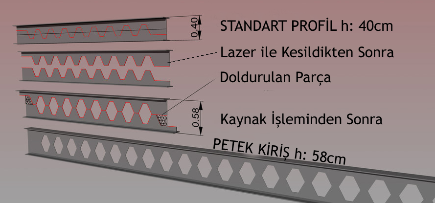 Petek Kiriş Fiyatları